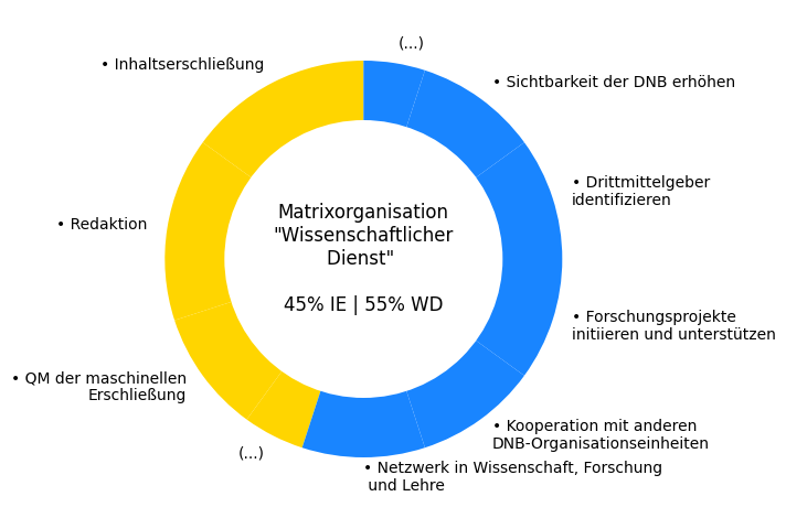 Grafik über die Aufgaben des Wissenschaftlichen Dienstes